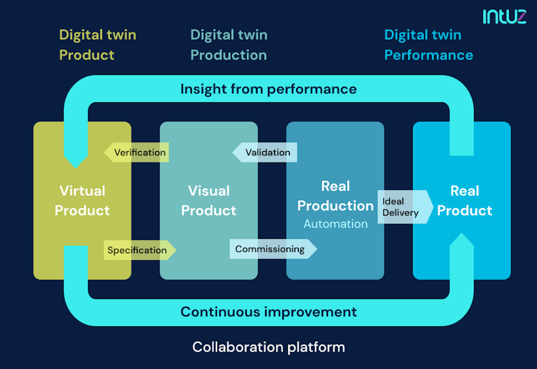 What Is A Digital Twin In IoT? | Intuz