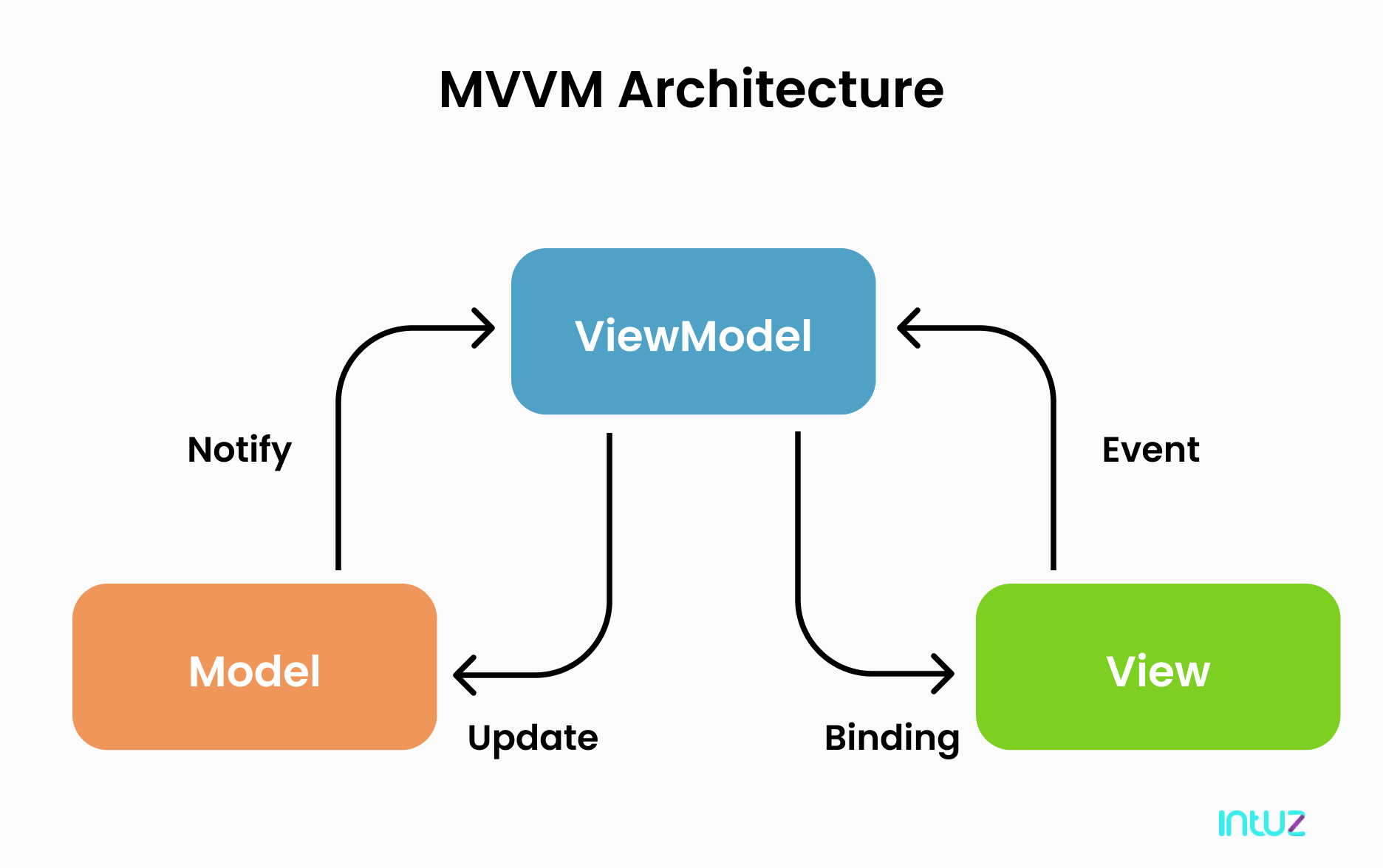 MVC Vs MVVM- A Complete Guide With Comparison