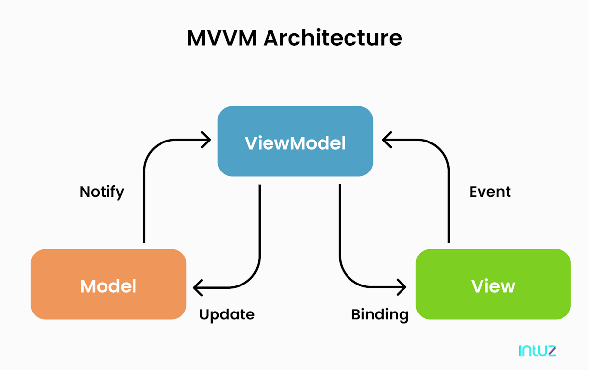 MVC vs MVVM- A complete guide with comparison