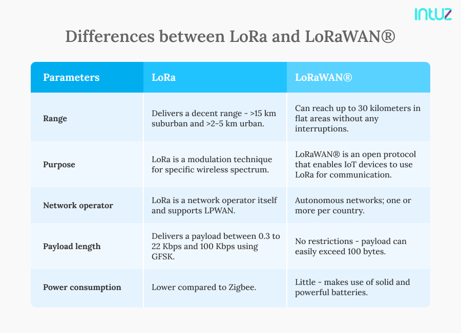Lorawan Vs Lora , LoRa vs LoRaWAN : quelles différences ? – MKHPFV