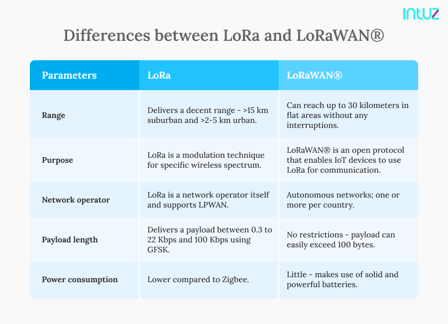 Exploring LoRaWAN®: Features, Types, Pros & Use Cases