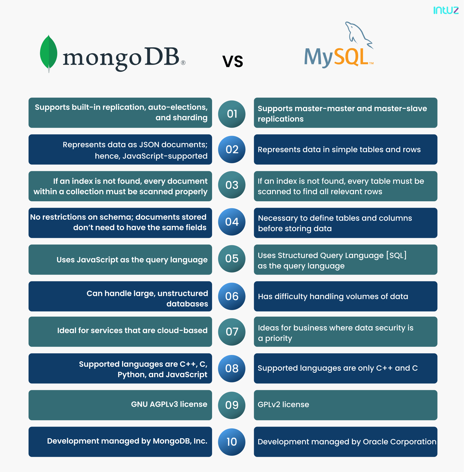 MongoDb vs. MySQL: A comparison between cloud-native databases