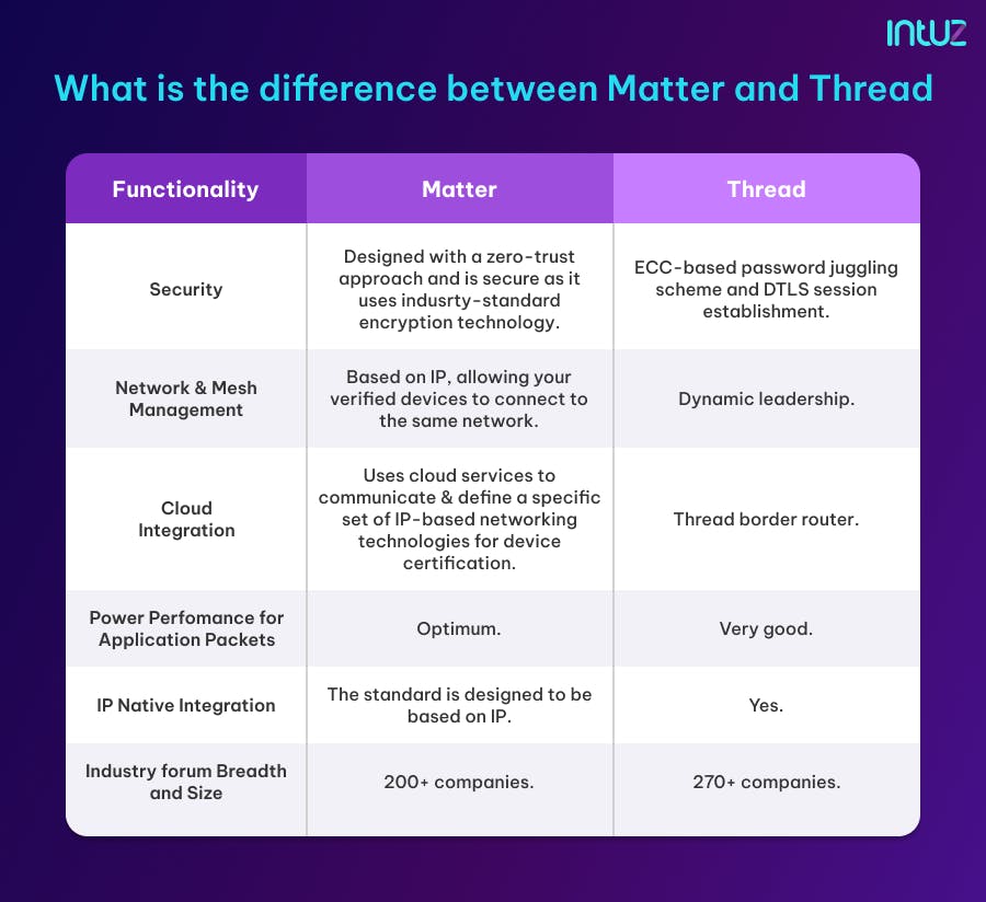 Matter vs. Thread Choosing the Right Smart Home Technology Standard