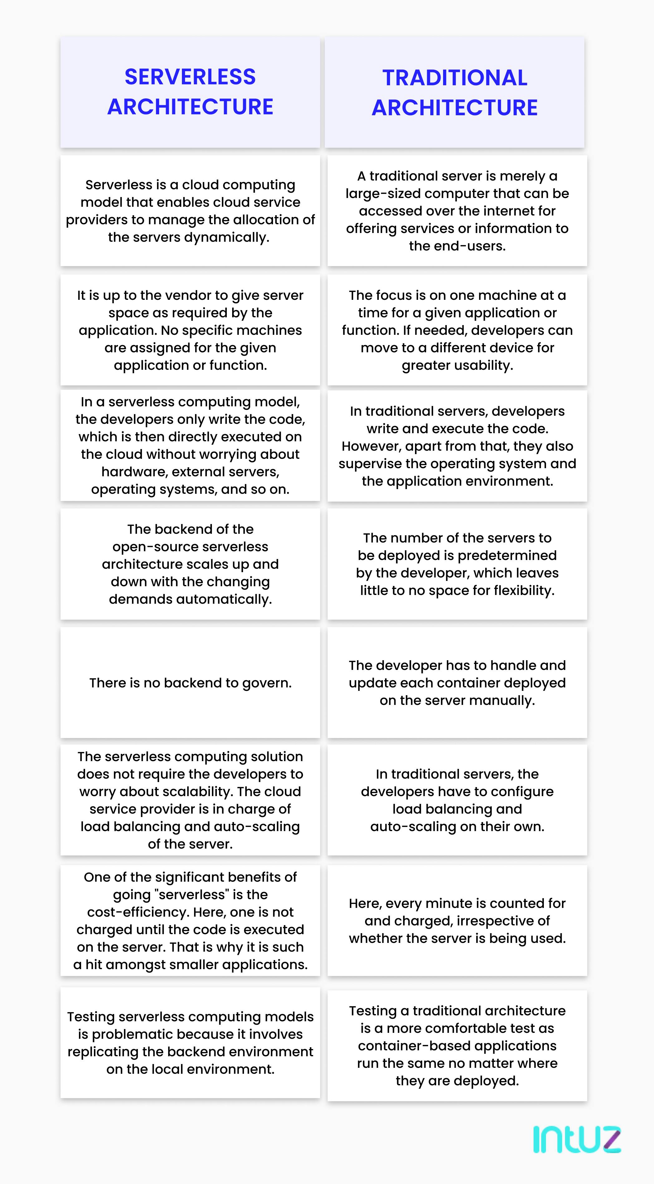 Comphrensive Guide To Experimenting With Serverless Architecture In 2025