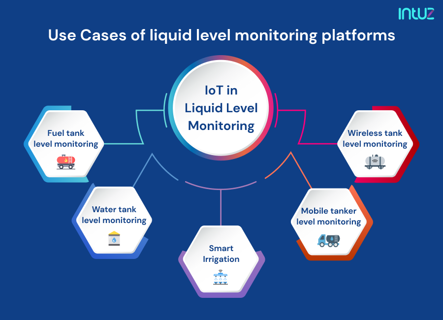 Liquid Level Monitoring Made Easy With IoT Application Development | Intuz