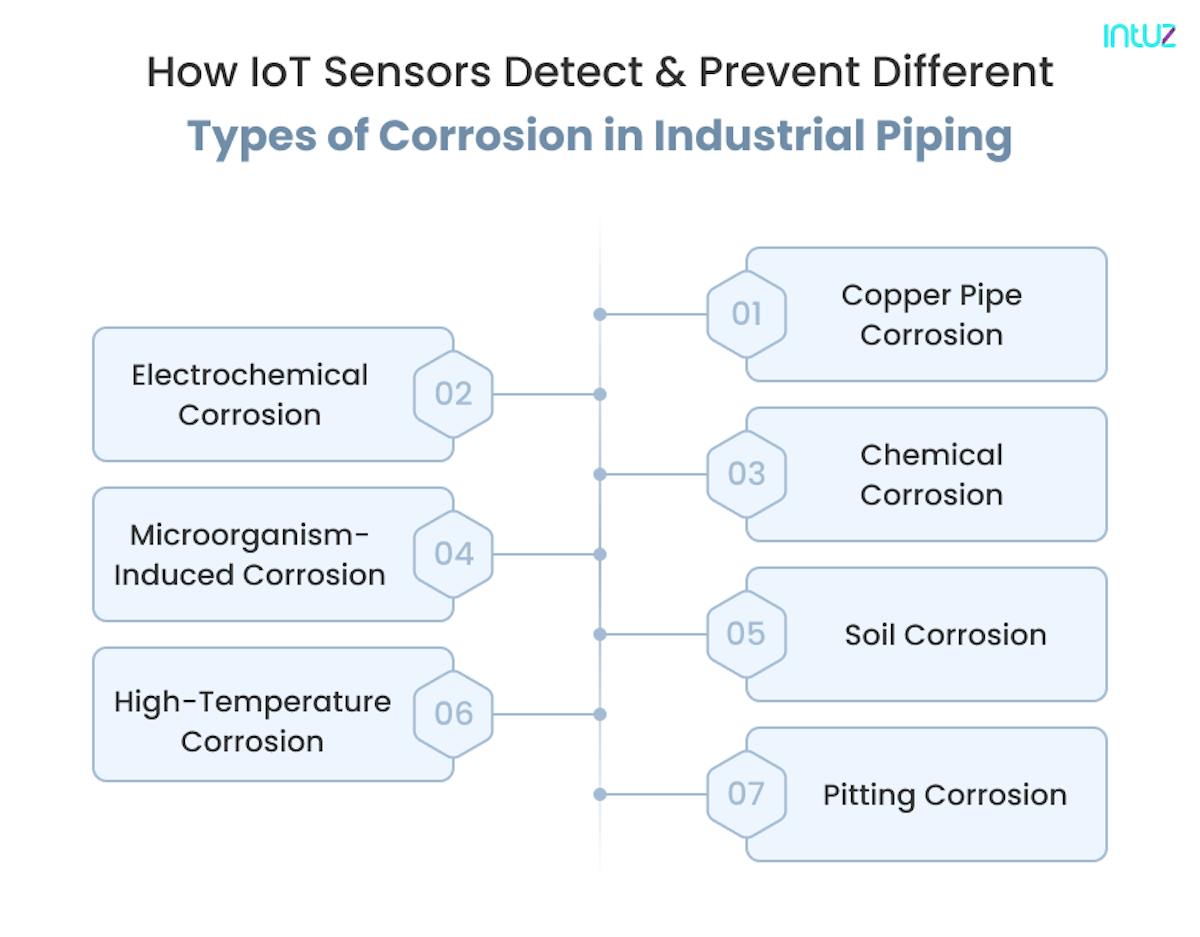 How can IoT Solve Industrial Piping Corrosion Problems? Circuit Diagram
