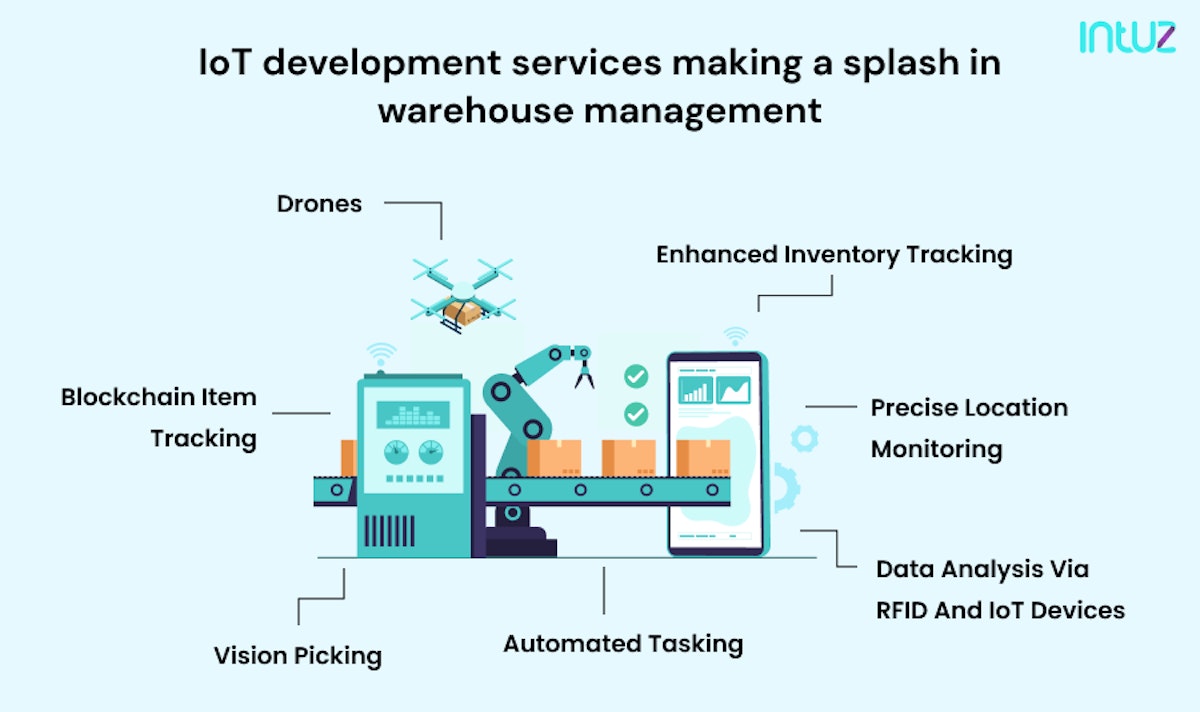 Smart Warehouses: Applications Of IoT In Warehouse Management Circuit Diagram