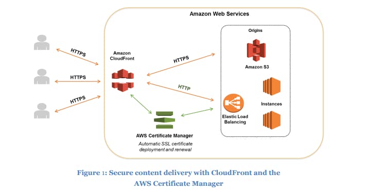 Customers   CloudFront