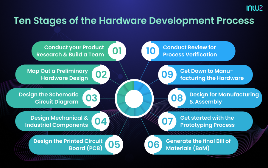 A Complete Guide To Hardware Design For IoT Project Development