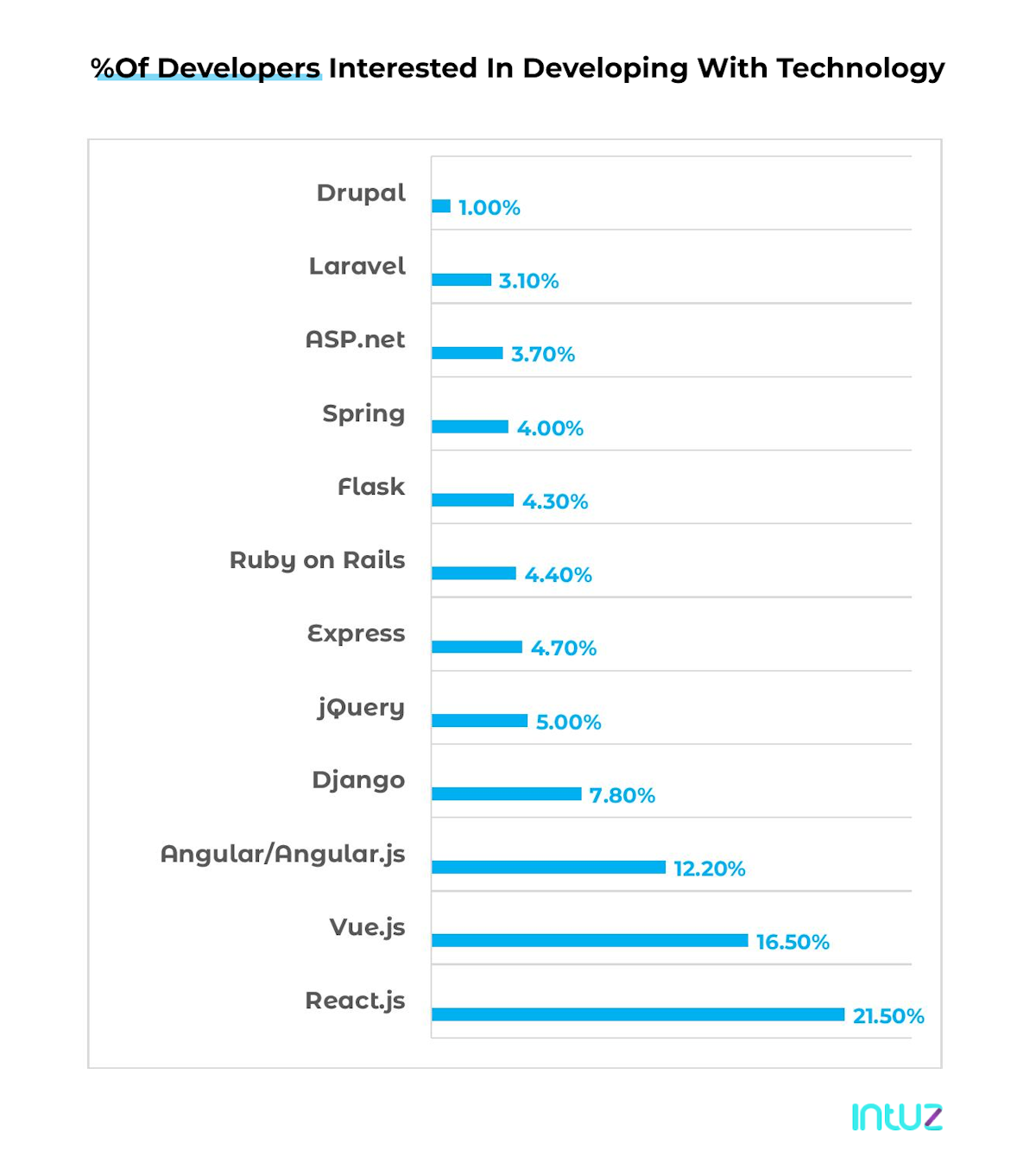 Complete Guide on Best Front-end Frameworks of 2023| Intuz