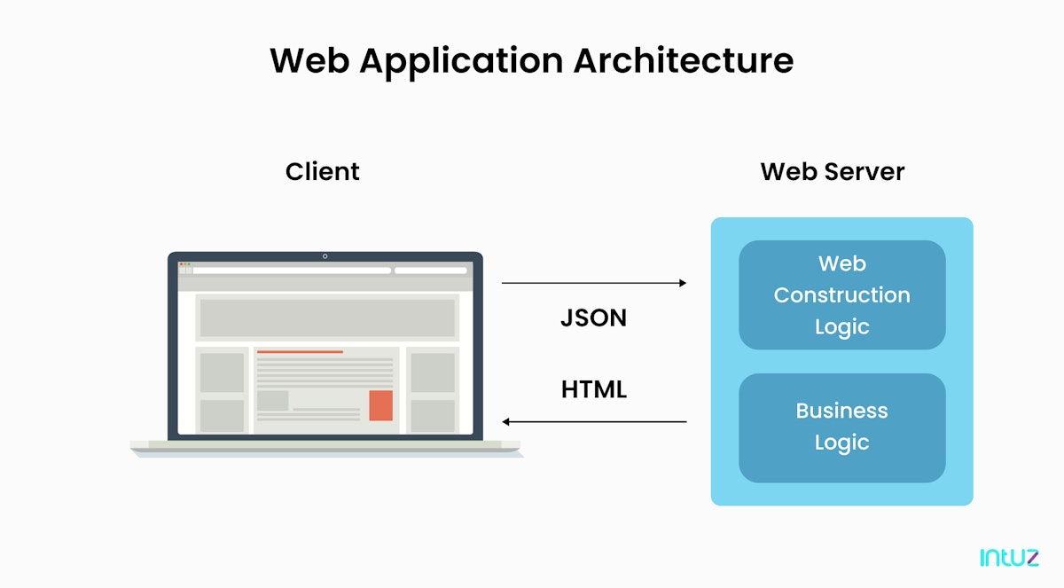 A comprehensive guide on web application architecture