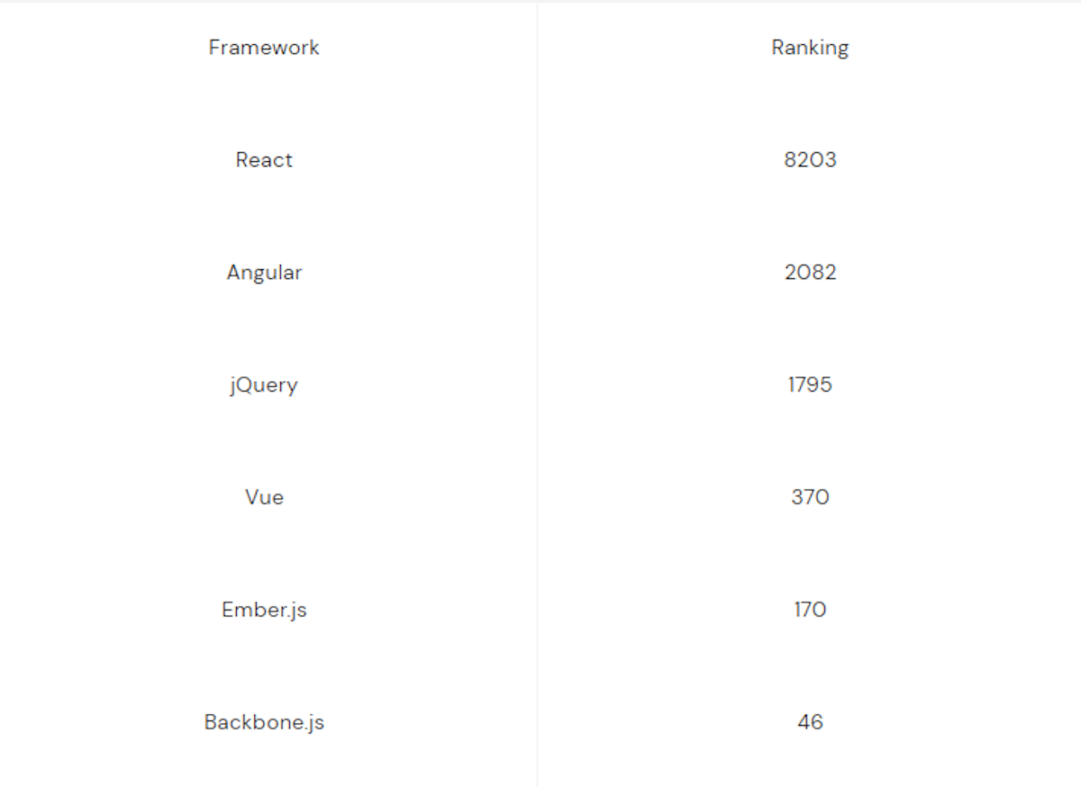 Complete Guide on Best Front-end Frameworks of 2023| Intuz
