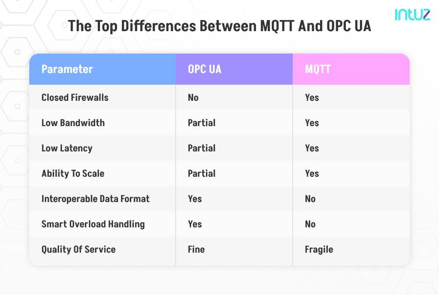 IoT Communication Protocols: OPC UA vs. MQTT | Intuz