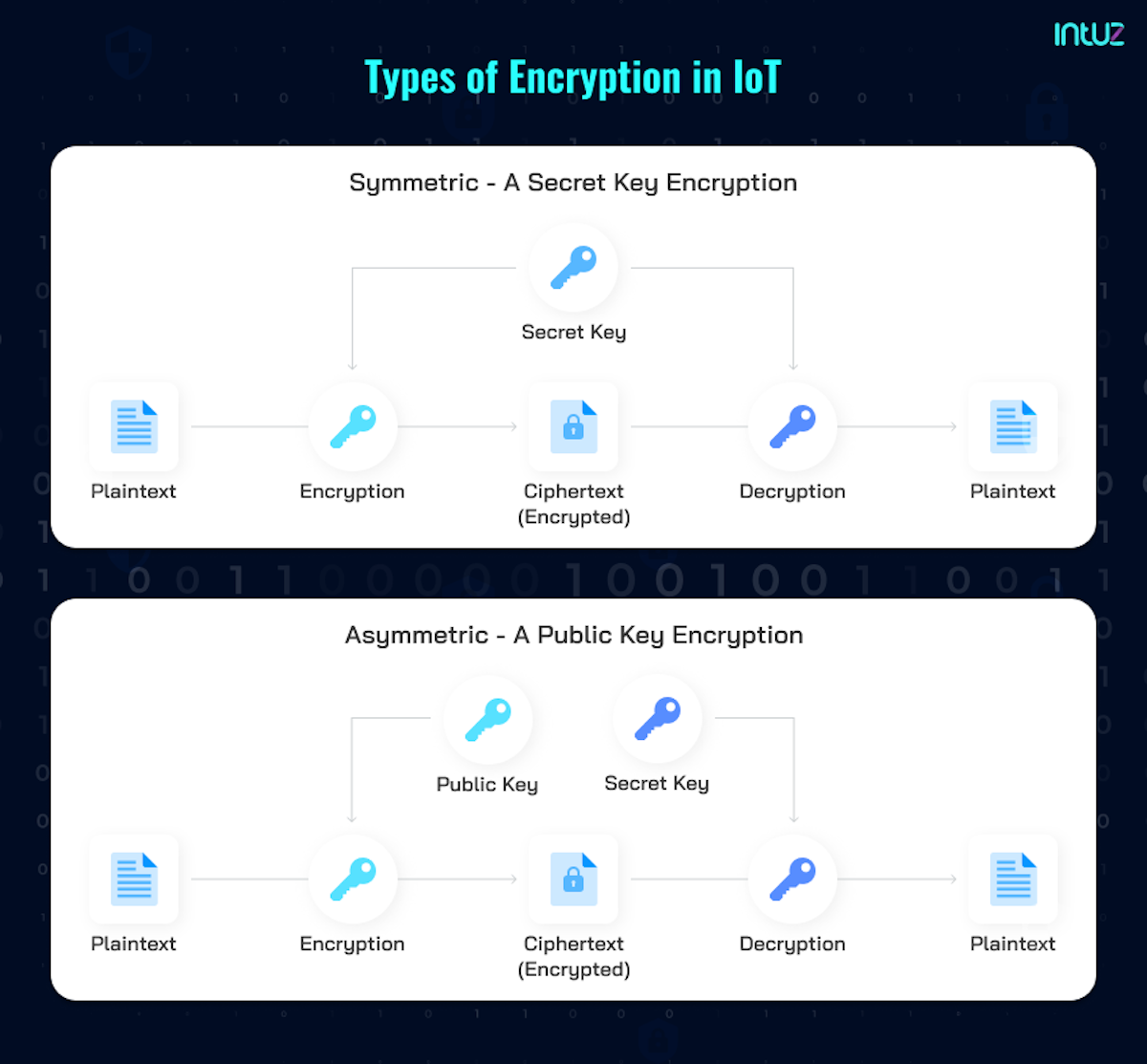 Securing The Iot Data Landscape Iot Encryption Algorithms Intuz Securing The Iot Data Landscape Iot Encryption Algorithms Intuz