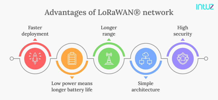 Exploring LoRaWAN®: Features, Types, Pros & Use Cases