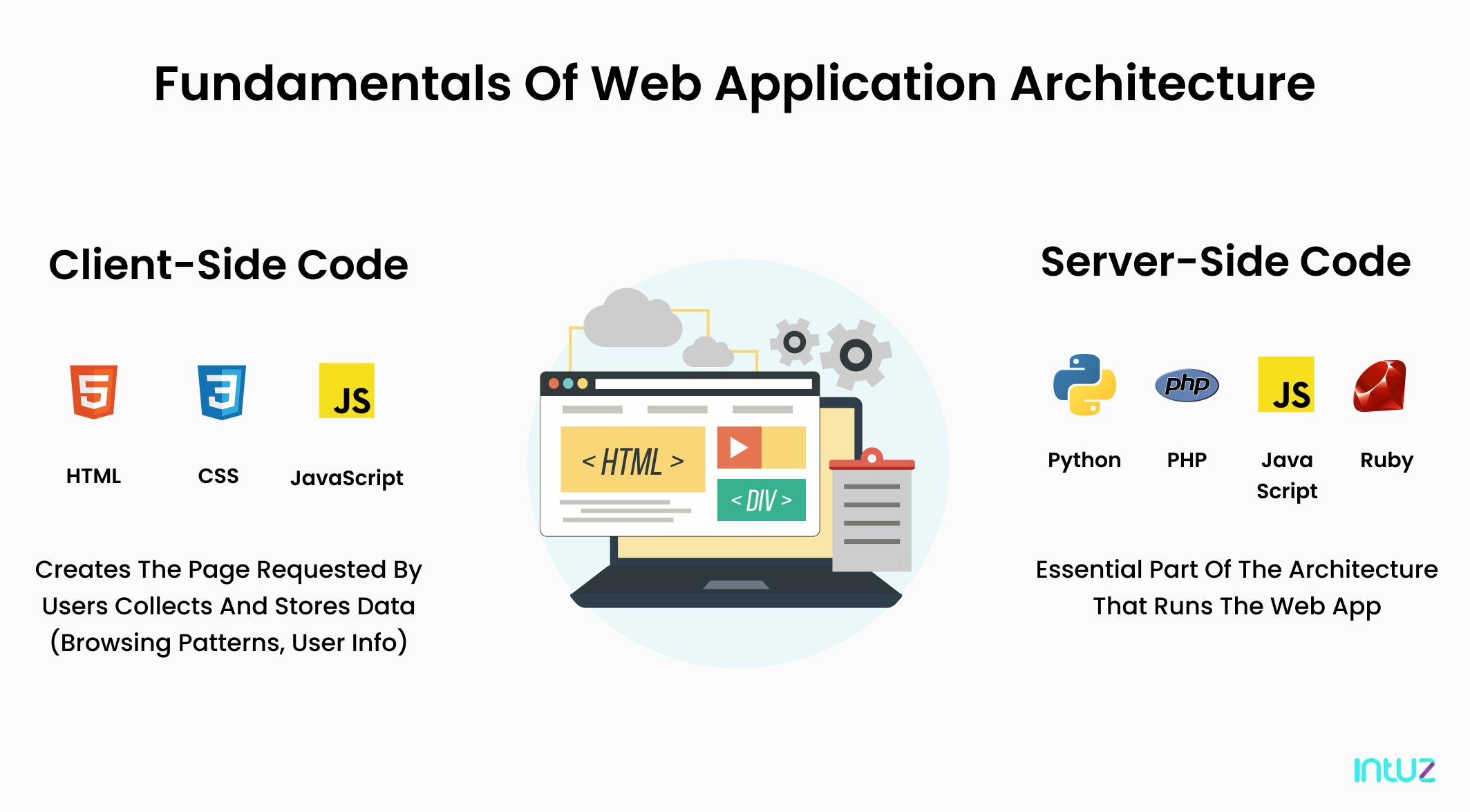 How to Design a Web Application - A Guideline on Software Architecture -  GeeksforGeeks