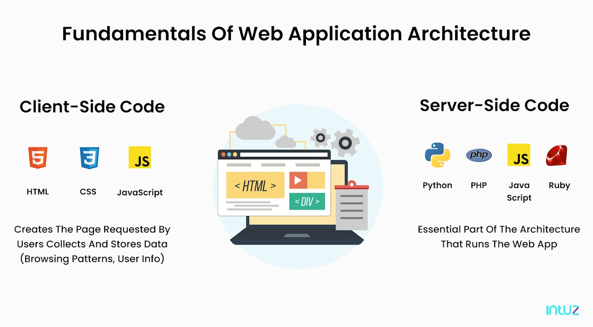 A comprehensive guide on web application architecture