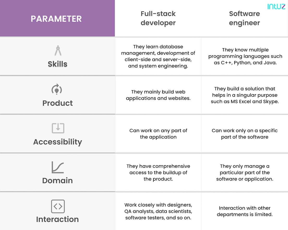 A Complete Guide On Full-Stack Development