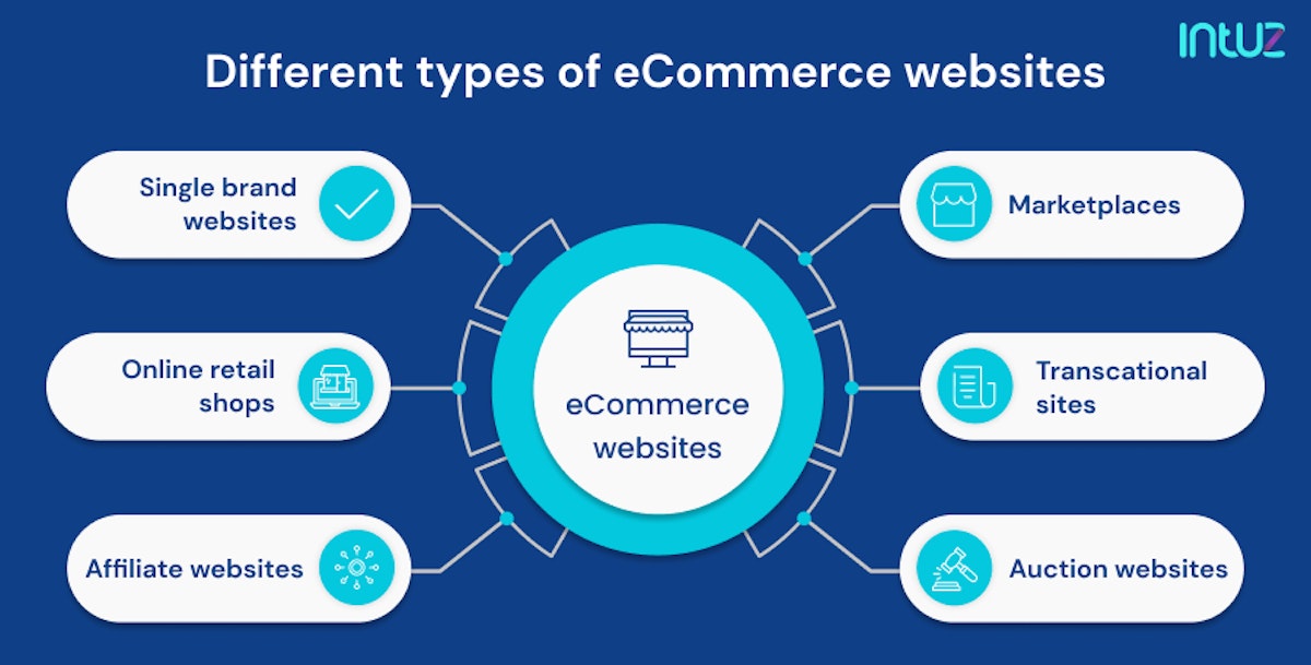 Types Of Ecommerce Websites Types Of Ecommerce Websites
