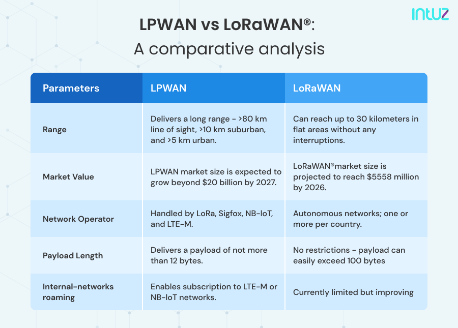 LPWAN Vs. LoRaWAN®: The Better Technology For IoT Device Connectivity ...