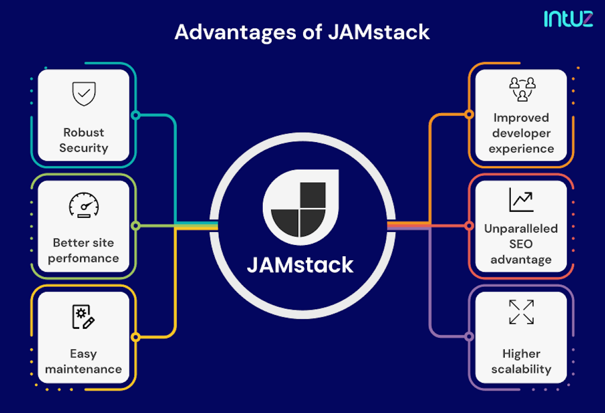 Jamstack vs. WordPress The Better Choice For site Development Intuz