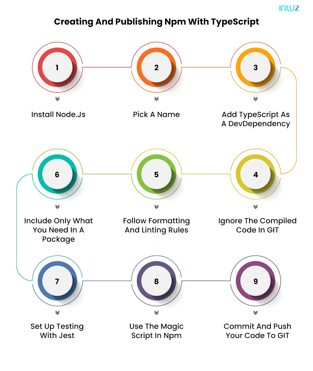In-depth guide on creating and publishing NPM with typescript