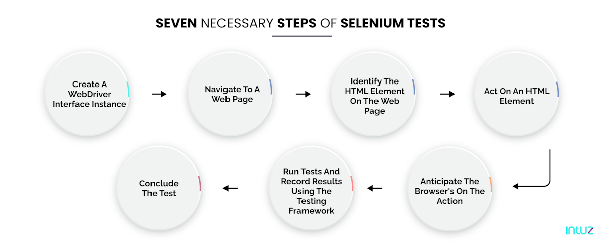 Selenium- The AI-Powered Automated Testing Tool For Web Apps