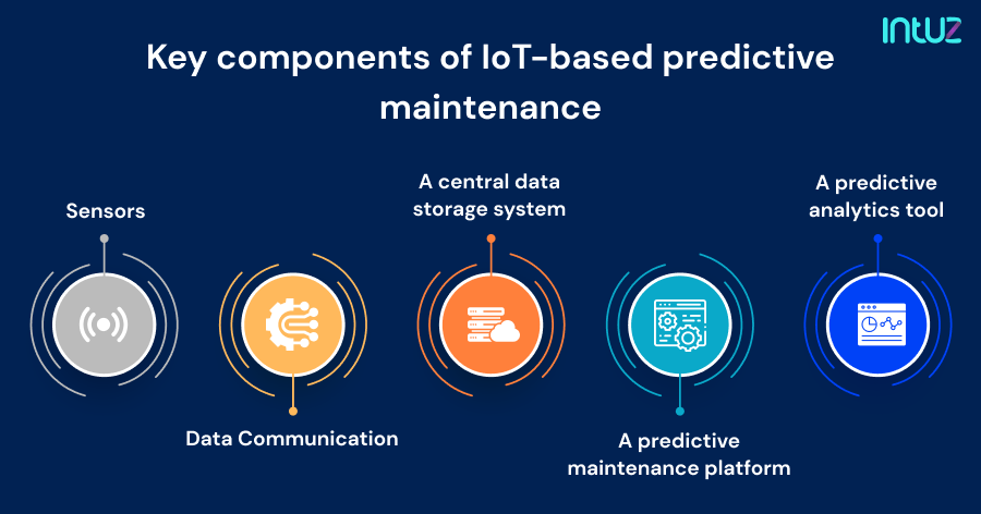 Role Of IoT In Predictive Maintenance: Things To Know