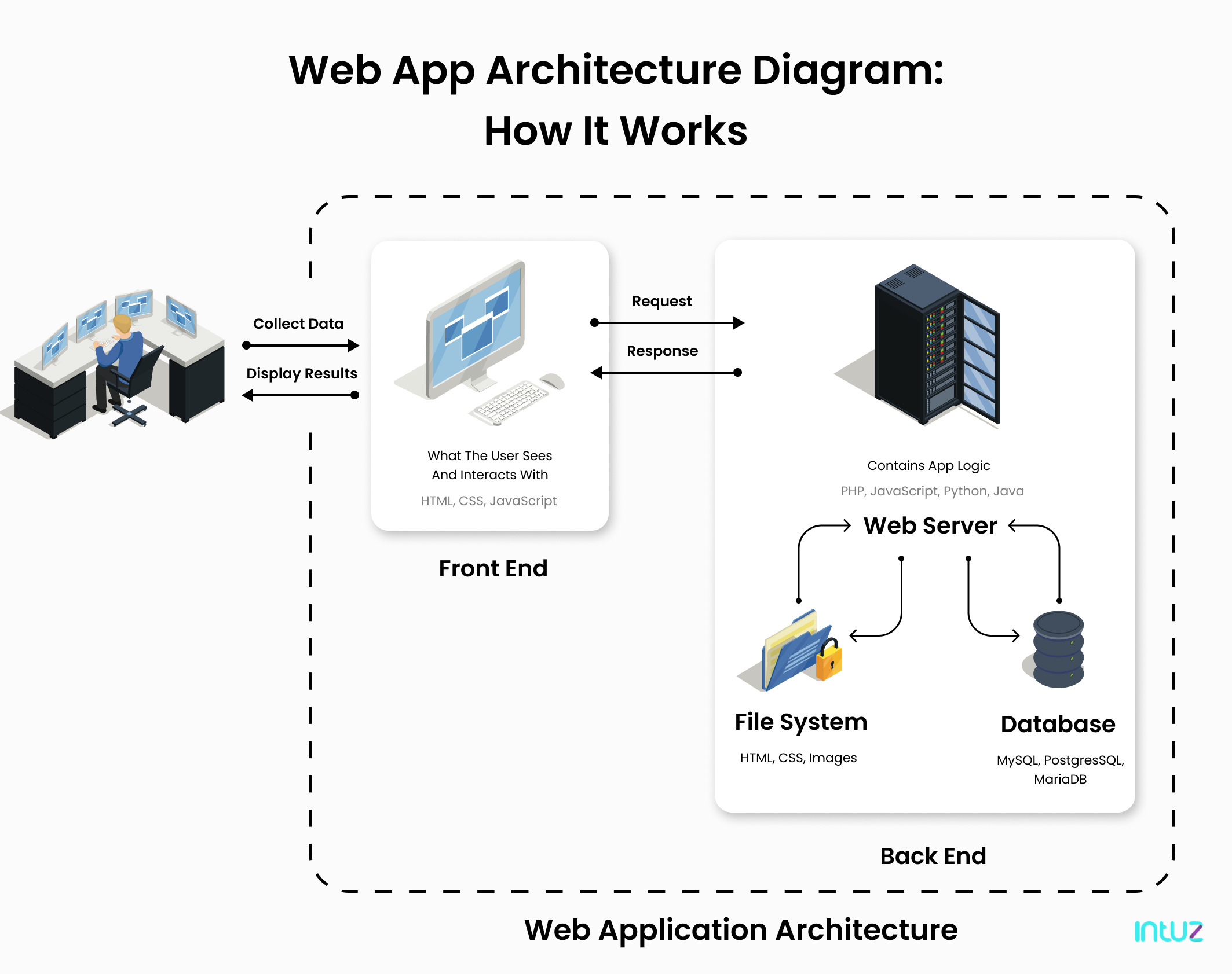 A Comprehensive Guide On Web Application Architecture