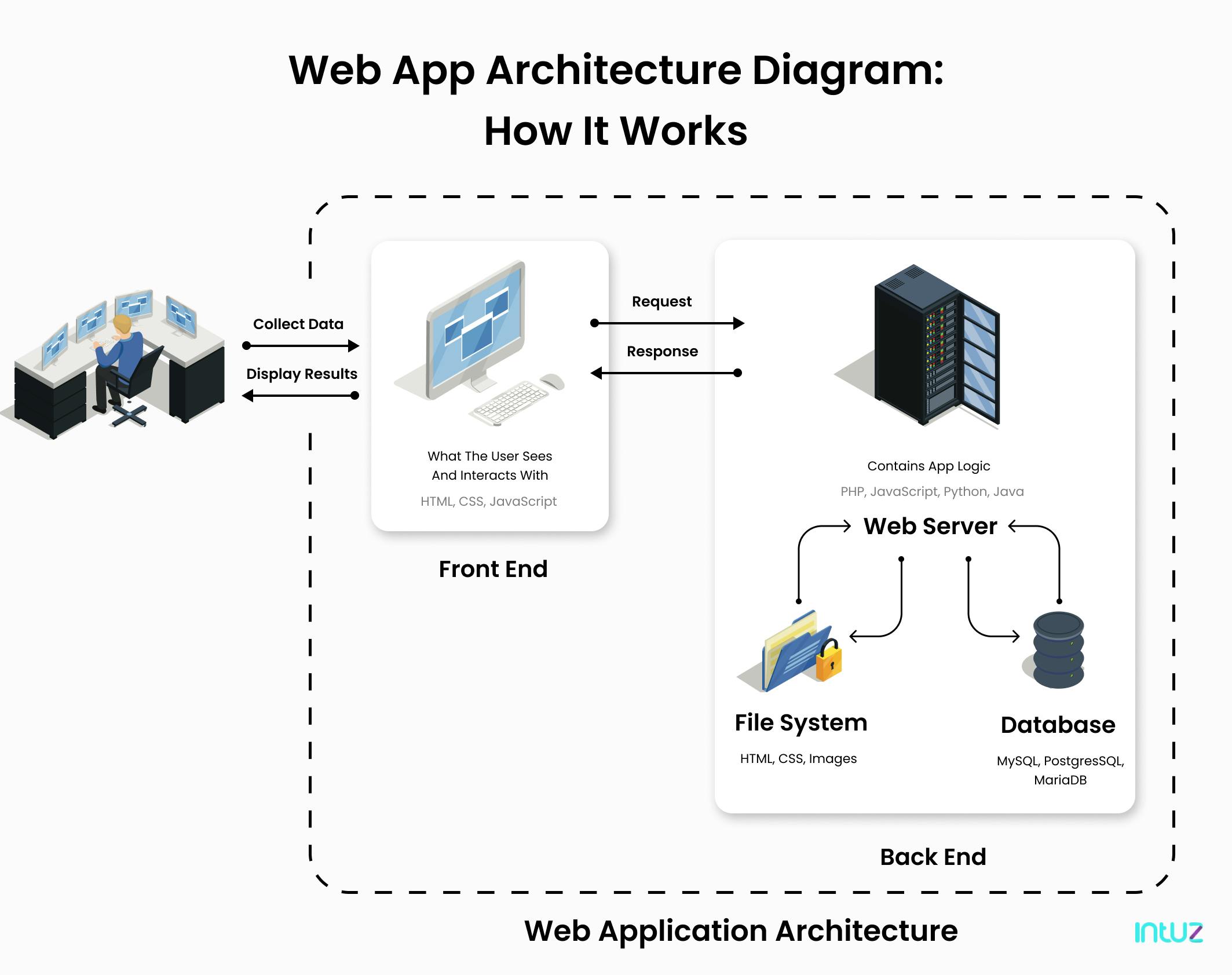 How Web Works - Web Application Architecture for Beginners - GeeksforGeeks