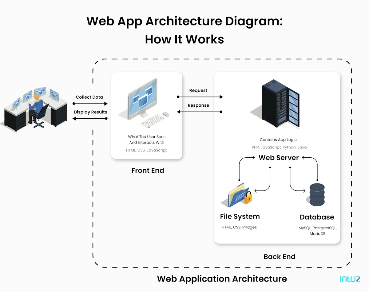 A comprehensive guide on web application architecture