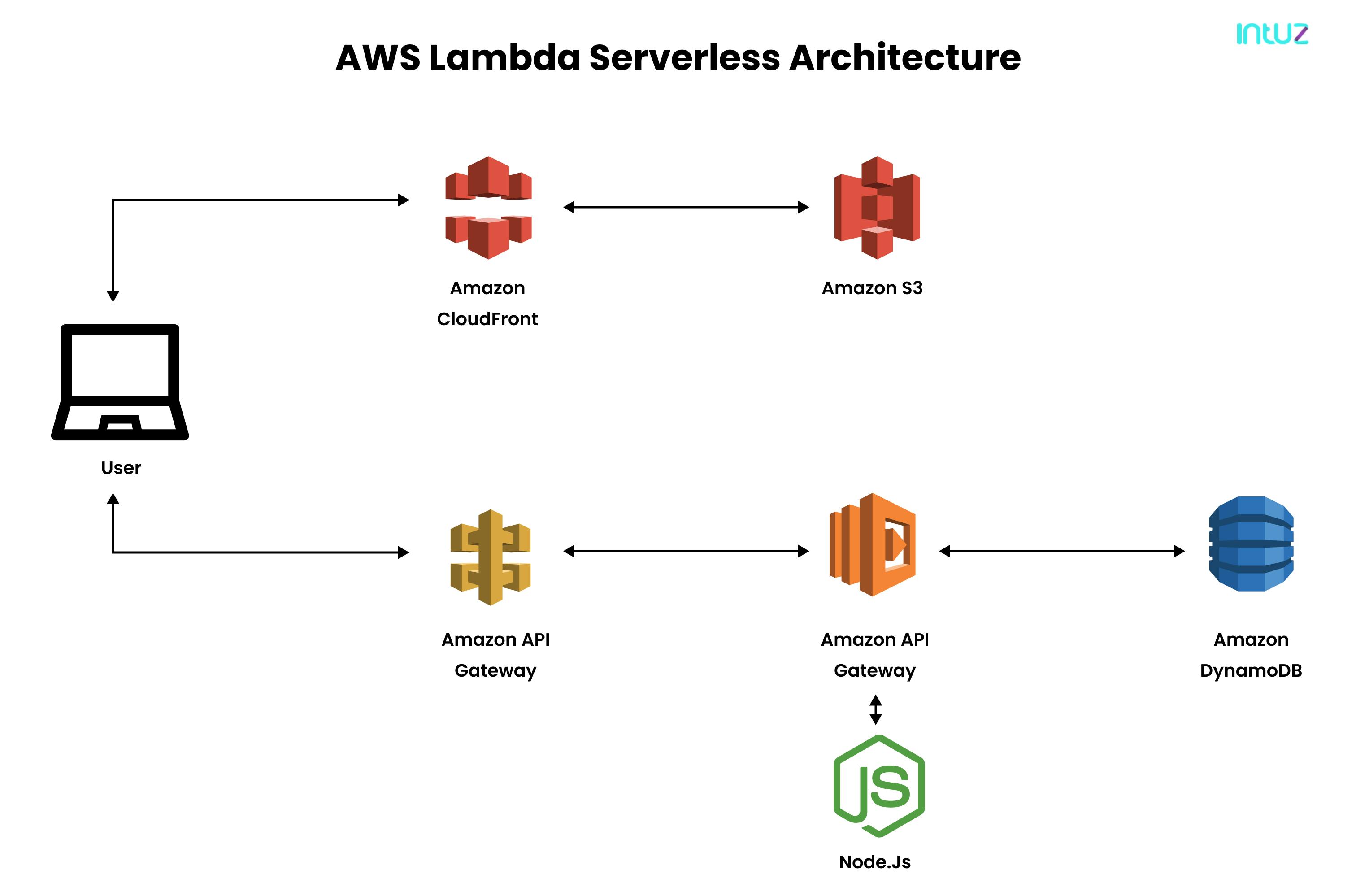 Build Serverless Disposable Email Address Architecture on AWS