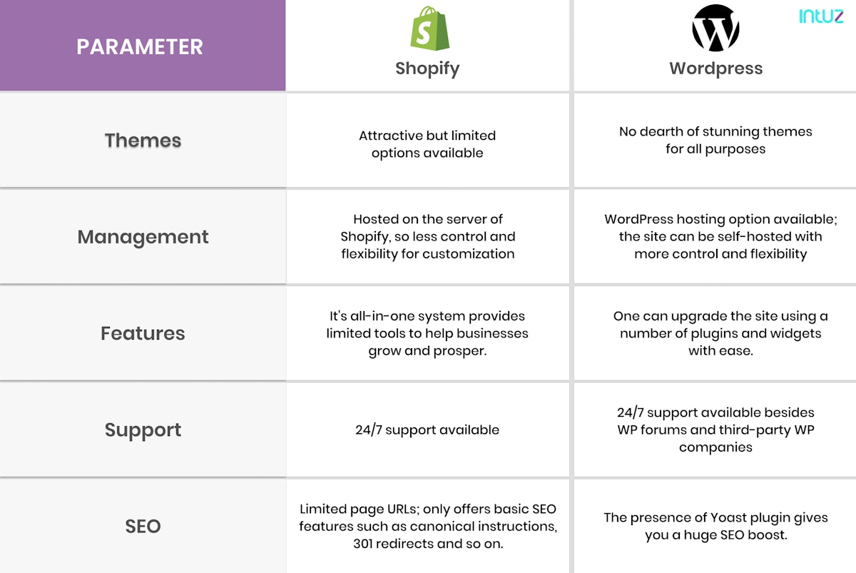 Is WordPress Good For Your Ecommerce Business? | Intuz