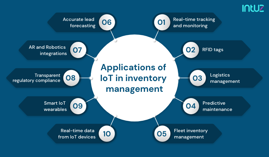 IoT In Inventory Management: Usecases, Examples & Sensors