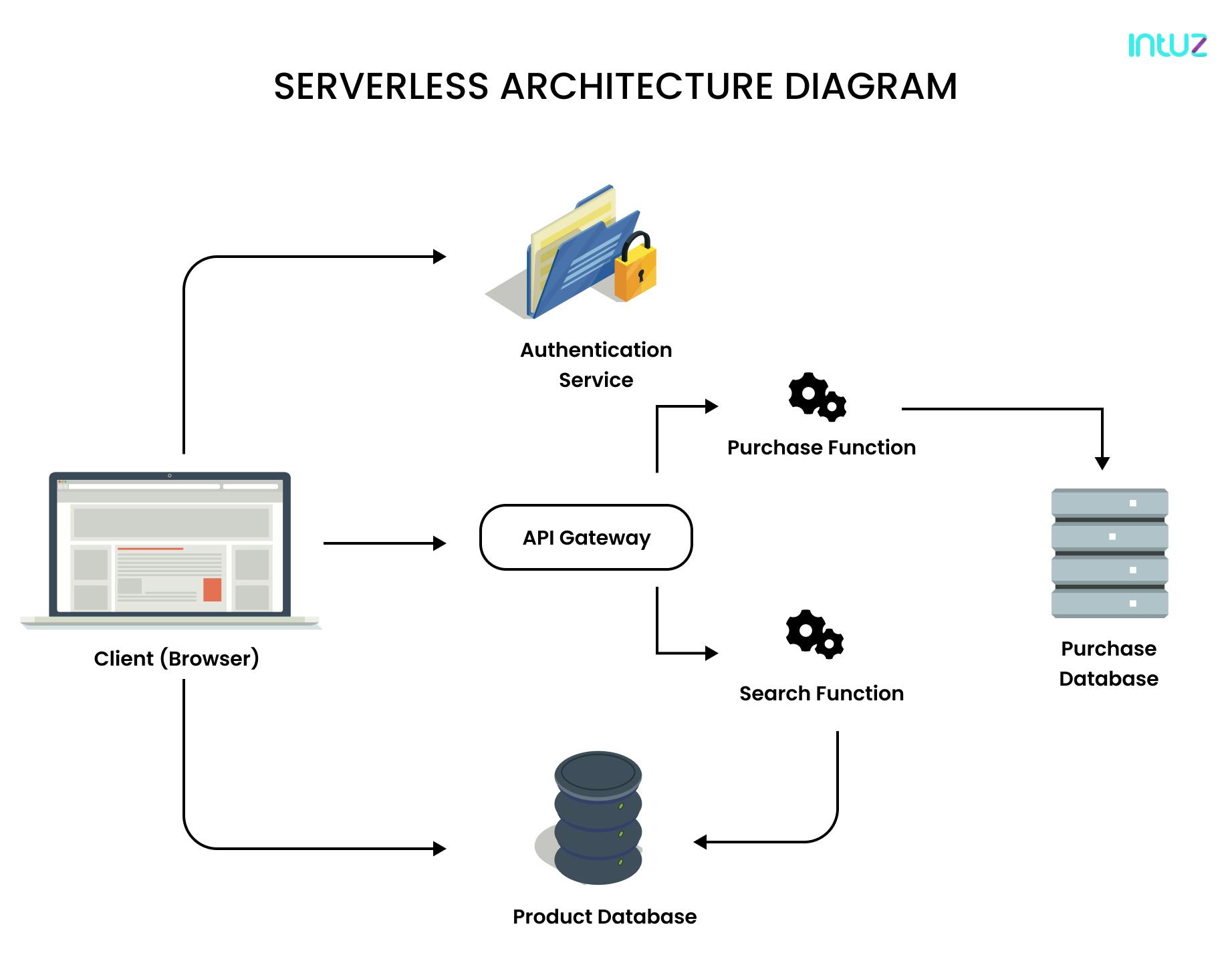 Comphrensive Guide To Experimenting With Serverless Architecture In 2025