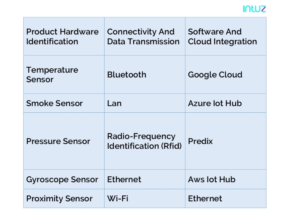 In-detail Guide On IoT Product Development Stages