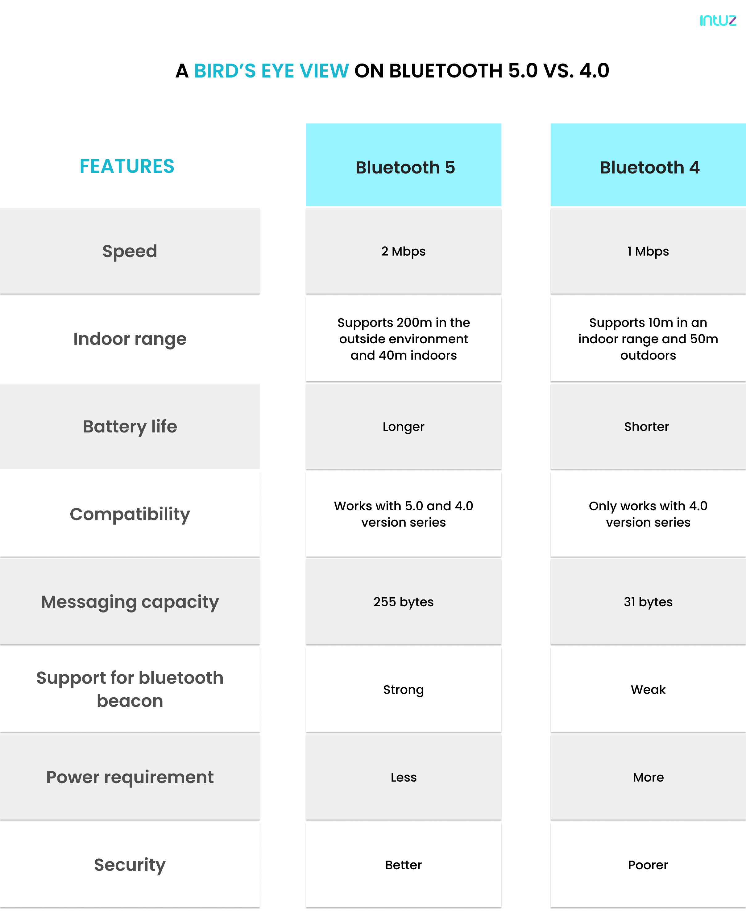 Bluetooth 5.0 Vs 4.0 - Comparative Analysis Guide | Intuz