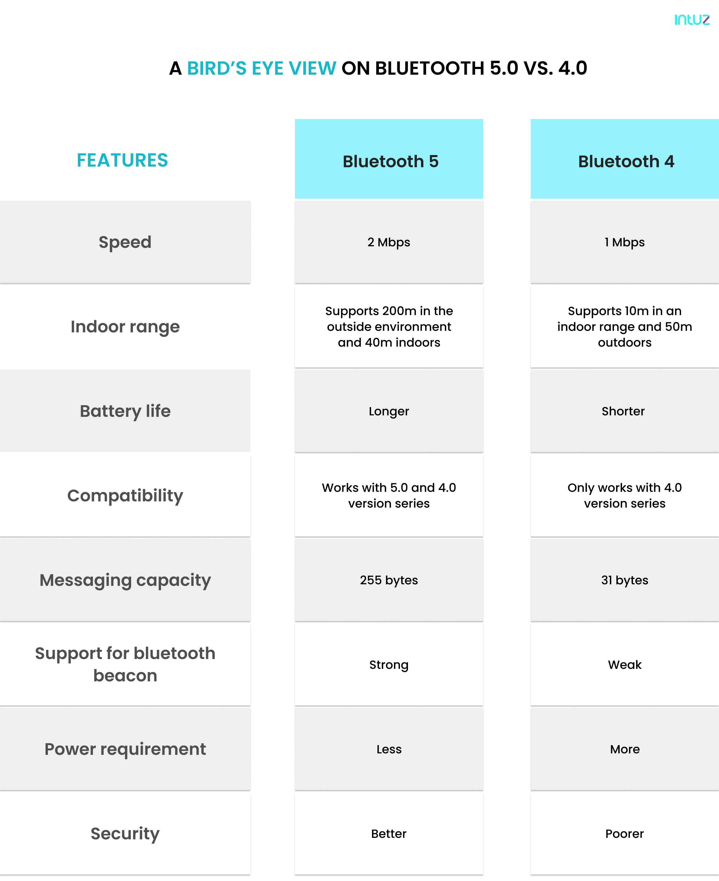 Le differenze tra Bluetooth 4.2, 5.0 e 5.2: quale scegliere per le casse Bluetooth