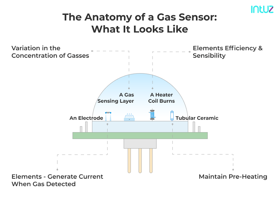 Types Of Gas Sensors In The World Of IoT Intuz