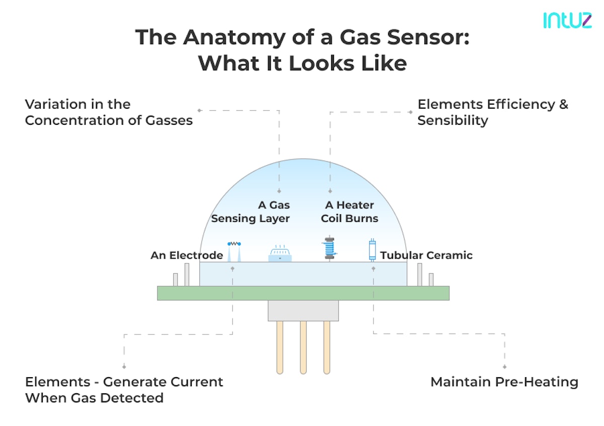 Types Of Gas Sensors In The World Of IoT - Intuz
