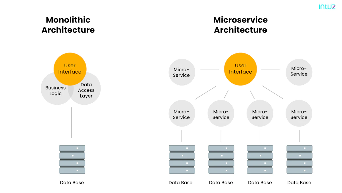 Microservices in mobile apps: Step-by-step guide to implementation