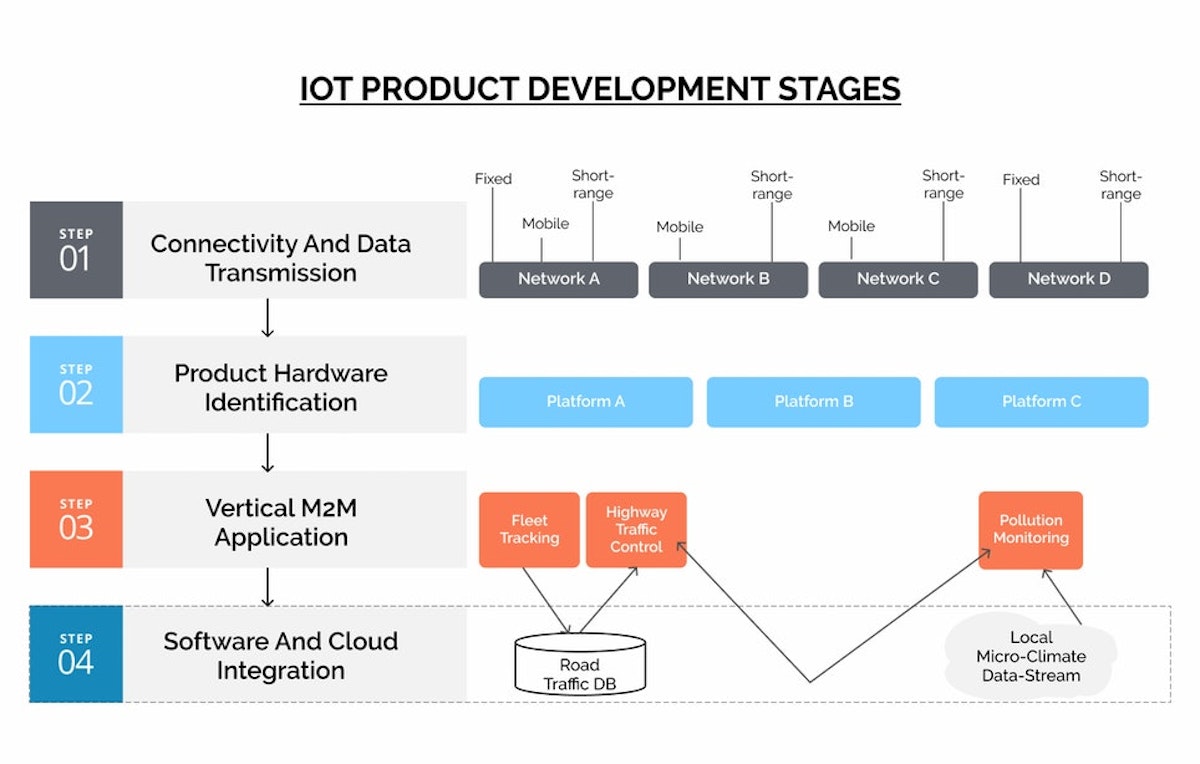 Indetail guide on IoT product development stages