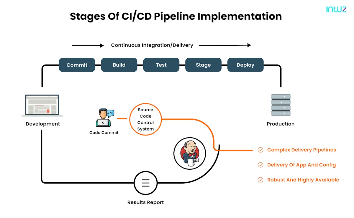 Accelerate DevOps operations with CI/CD process
