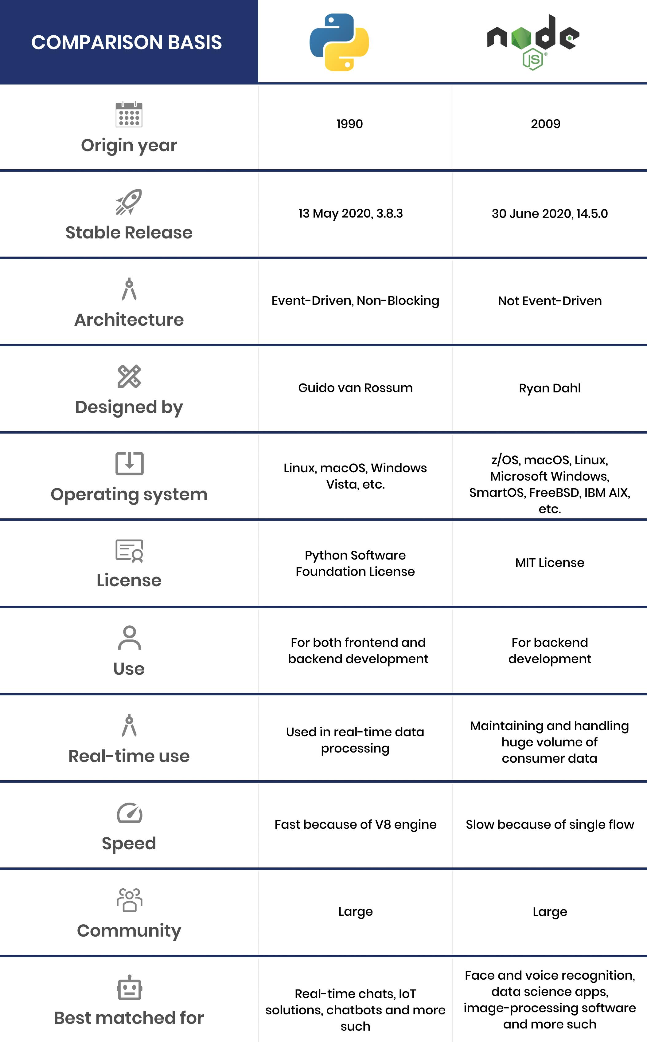 Python vs.Node.Js Development โ ideal project development choice | Intuz
