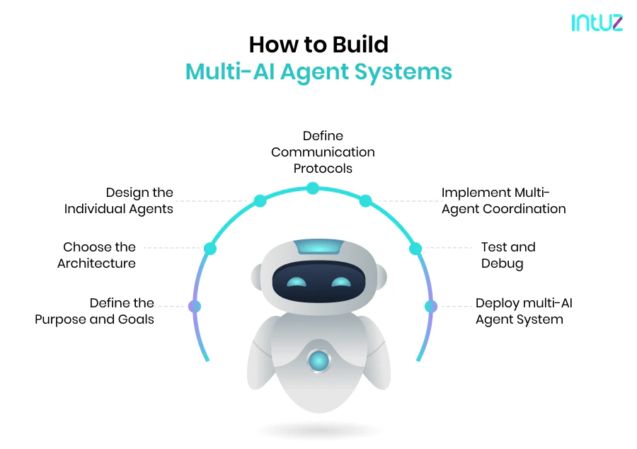 How To Build A Multi Agent Ai System Step By Step Guide Intuz