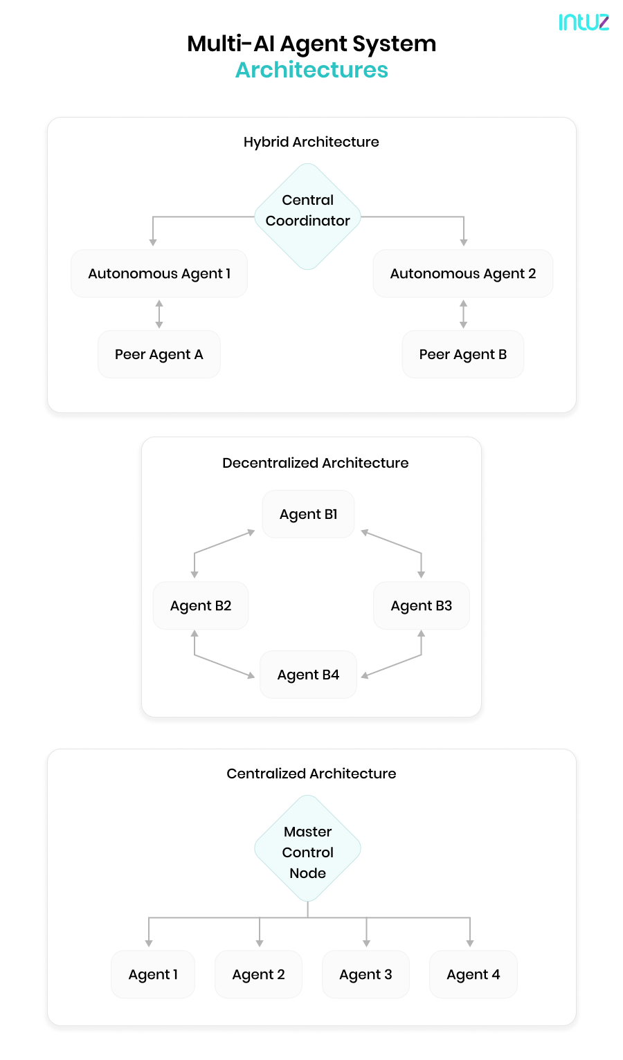 How To Build A Multi Agent AI System |Step By Step Guide | Intuz
