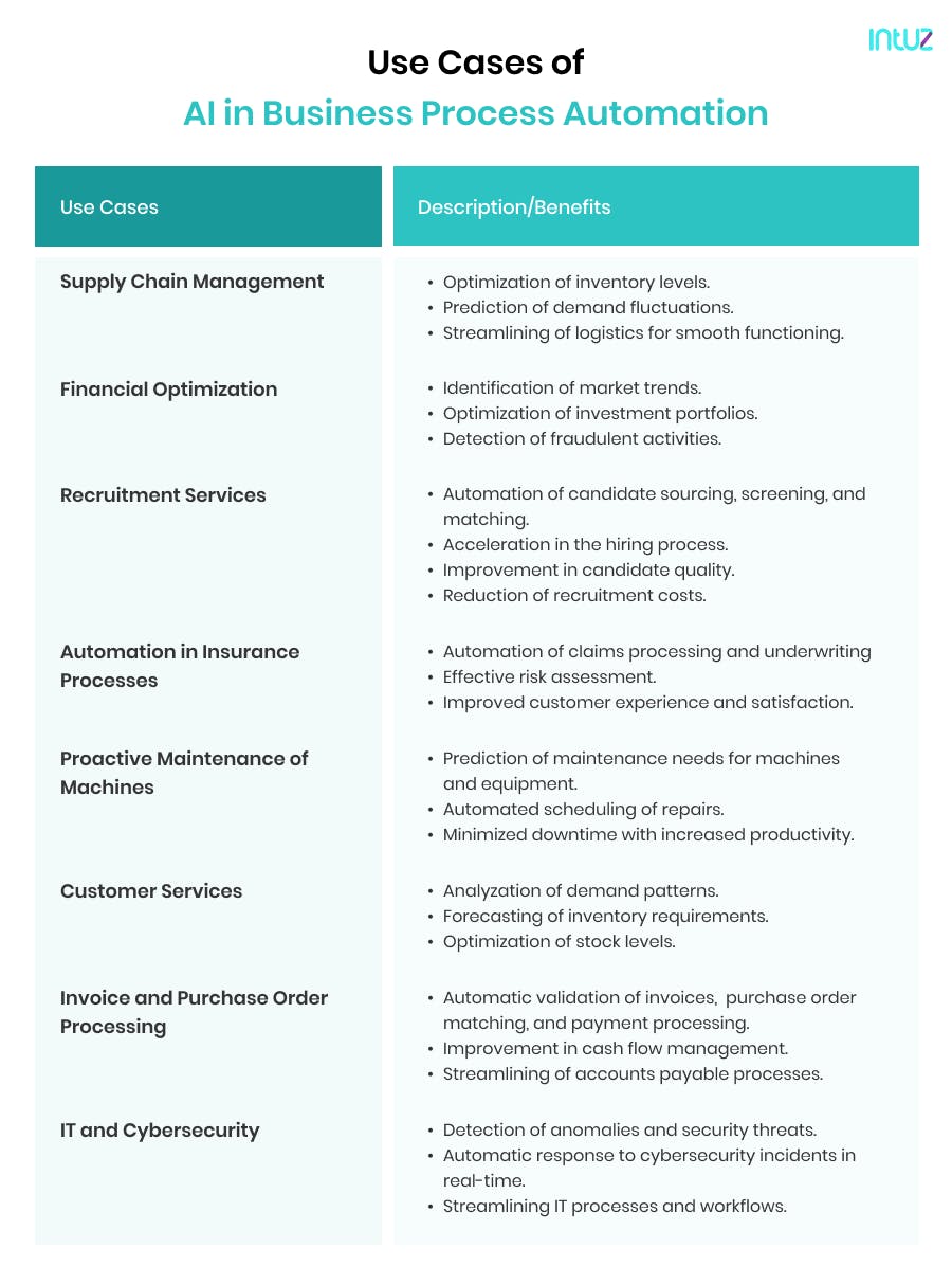 An In-depth Overview of AI in Business Process Automation