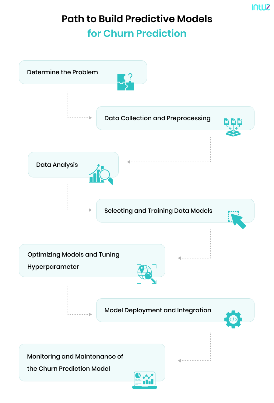 Customer Churn Prediction with Artificial Intelligence