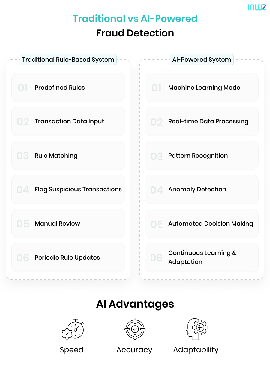 AI in Finance: Fraud Detection & Credit Scoring