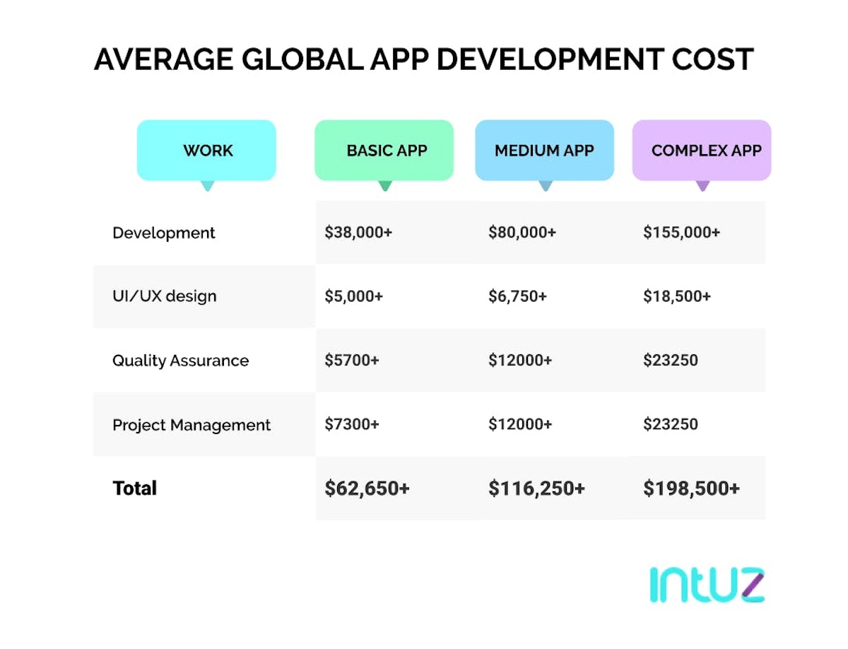 How much does it cost to build an app? A complete Guide